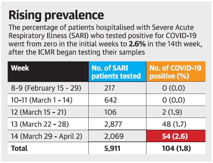 Percentage of Patients hospitalized Severe Acute Respiratory Illness SARI Positive for COVID 19