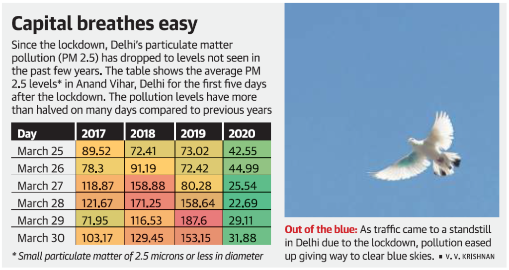 New Delhi Capital Air Pollution since Lockdown Particulate Matter Pollution has reduced cleanest air in five years in Delhi