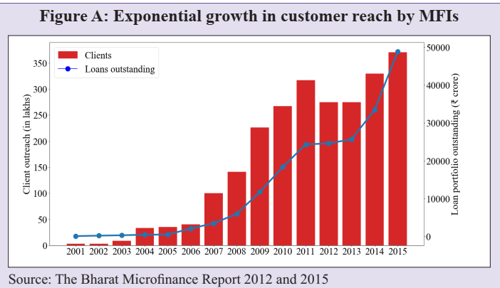 Indian economic survey 2020 UPSC summary Exponential growth in customer reach by MFIs  Source: The Bharat Microfinance Report 2012 and 2015 