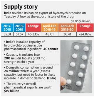 Supply story 
India revoked its ban on export Of hydroxychloroquine on 
Tuesday. A took at the export history of the drug: 
2017- 2018- Change April-Feb 
2018 2019 
2018-19 
35.31 51.67 46.33% 48.01 
• India's installed capacity of 
hydroxychloroquine active 
pharmaceutical ingredient: 40 tonnes 
• Capacity translates into 
200 million tablets (200 mg 
strength each) a year 
• Domestic consumption is around 
24 million tablets a year (excess 
capacity, but need to factor in likely 
increase in domestic demand: IDMA) 
• The country'S overall 
pharmaceutical exports are worth 
$19 billion 
April-Feb Change 
2019-20 