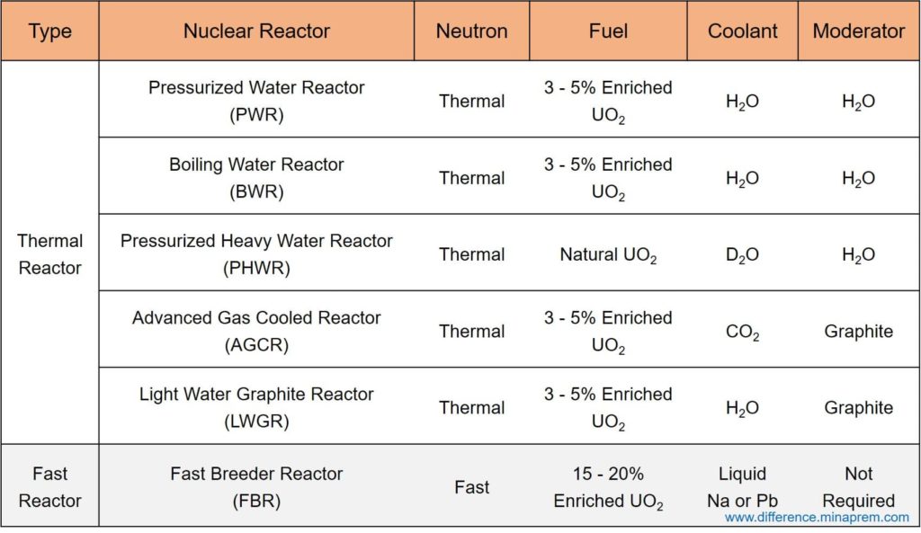 Difference Between PWR and PHWR - Pressurized Water Reactor ...