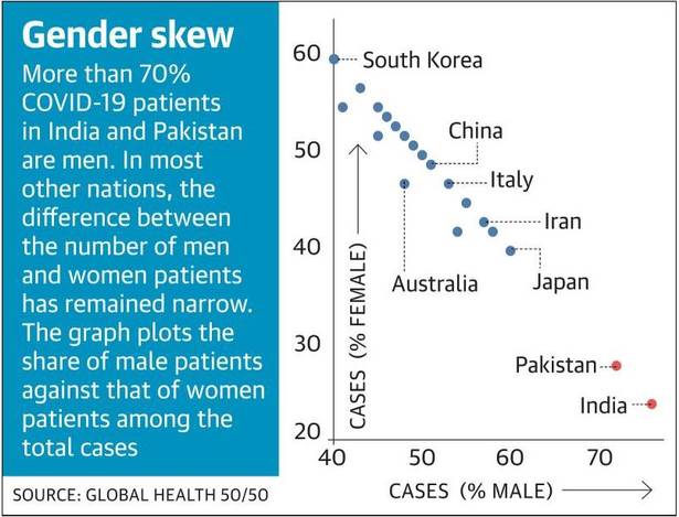 Machine generated alternative text:
Gender skew 
More than 70% 
COVID-19 patients 
in India and Pakistan 
are men. In most 
other nations, the 
difference between 
the number of men 
and women patients 
has remained narrow. 
The graph plots the 
share of male patients 
against that of women 
patients among the 
total cases 
SOURCE: GLOBAL HEALTH 50/50 
60 
50 
40 
20 
40 
South Korea 
China 
Italy 
Iran 
Japan 
Pakistam 
India 
Australia 
50 
70 
60 
CASES (% MALE) 