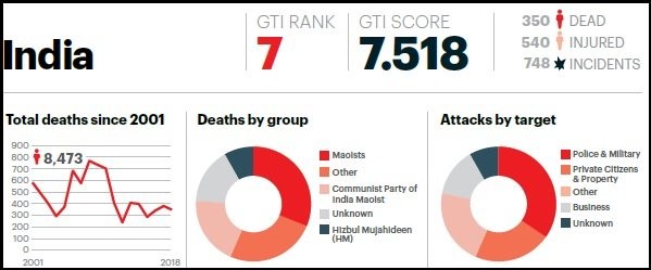 India's position and GTI Score in Global Terrorism Index GTI 2019