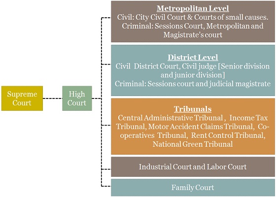 Machine generated alternative text:
Supreme 
Court 
Metropolitan Irvel 
Civil: City Civil Court & Courts of small causes. 
Criminal: Sessions Court, Metropolitan and 
Magistrate's court 
District Level 
Civil District Court, Civil judge LSenior division 
and junior divisionl 
Criminal : Sessions court and judicial magistrate 
High 
Court 
Tribunals 
Central Administrative Tribunal, Income Tax 
Tribunal, Motor Accident Claims Tribunal, Co- 
operatives Tribunal, Rent Control Tribunal, 
National Green Tribunal 
Industrial Court and Labor Court 
Family Court 