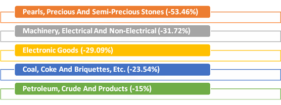 Imports data pearls precious stones machinery percentages