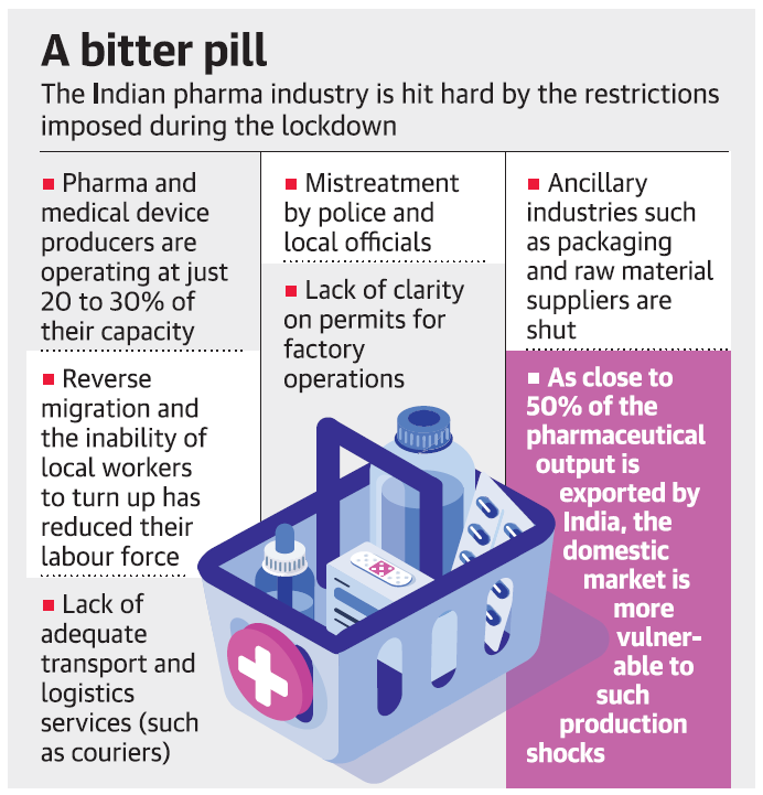 A bitter pill 
The Indian pharma industry is hit hard by the restrictions 
imposed during the lockdown 
• Ancillary 
industries such 
as packaging 
and raw material 
suppliers are 
shut 
• As close to 
of the 
pharmaceutical 
output is 
exported by 
India, the 
domestic 
market is 
more 
vulner- 
able to 
such 
production 
shocks 
• Pharma and 
medical device 
producers are 
operating at just 
20 to of 
their capacity 
• Reverse 
migration and 
the inability of 
local workers 
to turn up has 
reduced their 
labour force 
• Lack of 
adequate 
transport and 
logistics 
services (such 
as couriers) 
• Mistreatment 
by police and 
local officials 
• Lack of clarity 
on permits for 
factory 
operations 
e 