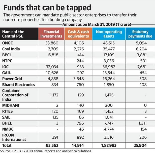 Machine generated alternative text:
Funds that can be tapped 
The government can mandate public sector enterprises to transfer their 
non-core properties to a holding company 
Amount as on March 31, 2019 (t crore) 
Name of the 
Central PSE 
ONGC 
Coal India 
BPCL 
NTPC 
IOC 
GAIL 
Power Grid 
Bharat Electronics 
Container 
Corporation Of 
India 
MIDHANI 
RITES 
SAIL 
BHEL 
NMDC 
IRCON 
International 
Total 
Financial Cash & cash 
investments equivalents 
Non-operating 
Statutory 
assets 
43,515 
35,477 
17,109 
3,036 
36,982 
13,544 
16,264 
1,850 
1 ,475 
200 
1 ,452 
1,041 
7,747 
4,774 
3,516 
payments due 
5,094 
6,204 
3,881 
501 
7,681 
454 
308 
108 
3 
1,311 
154 
206 
25,904 
33,860 
2,709 
6,818 
32,034 
10,626 
4,858 
834 
1,172 
2 
120 
135 
3 
391 
93,562 
4,106 
2,276 
414 
244 
933 
297 
3,648 
760 
129 
140 
169 
66 
796 
892 
14,914 
Source: CPSEs FY2019 annual reports and analyst calculations 