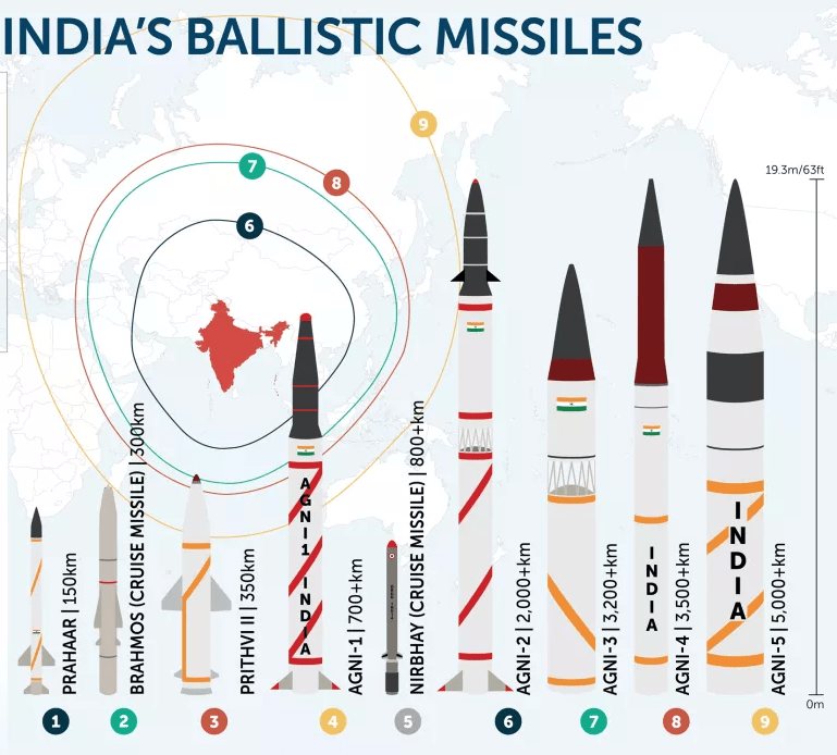 Machine generated alternative text:
INDIA'S BALLISTIC MISSILES 
19.3m/63ft 