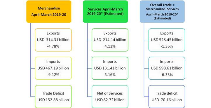 Merchandise exports services and March APril groeth rate of imports and exports