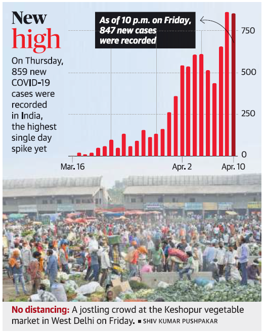 Machine generated alternative text:
New 
high 
On Thursday, 
859 new 
COVID-19 
cases were 
recorded 
in India, 
the highest 
single day 
spike yet 
Mar. 16 
As of 10 p.m. on Friday, 
847 new cases 
were recorded 
Apr. 2 
750 
500 
250 
Apr. 10 
No distancing: A jostling crowd at the Keshopur vegetable 
market in West Delhi on Friday. •SHIV KUMAR PUSHPAKAR 