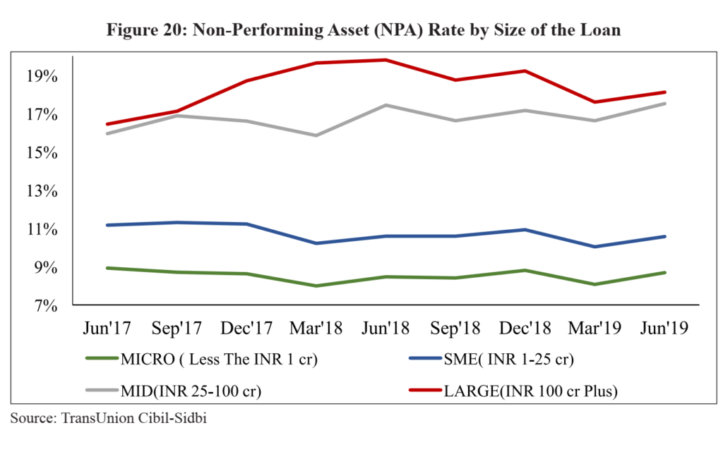 Indian economic survey 2020 UPSC summary Non-Performing Asset (NPA) Rate by Size of the Loan 
19% 
17% 
15% 
13% 
11% 
9% 
7% 
Jun'17 sep'17 Dec'17 Mar'18 
—MICRO ( Less The INR 1 cr) 
—MID(INR 25-100 cr) 
Source: TransUnion Cibil-Sidbi 
Jun' 18 
sep'18 Dec'18 Mar'19 
—SME( INR 1-25 cr) 
—LARGE(INR 100 cr Plus) 
Jun' 19 