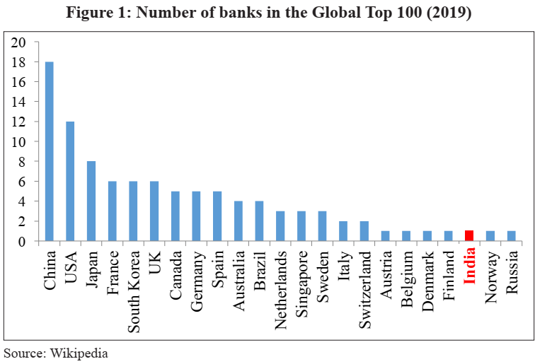 indian economic survey 2020 upsc summary Number of Banks in Global top 100 2019
China 
Japan 
France 
South Korea 
UK 
Canada 
Germany 
Australia 
Brazil 
Netherlands 
Singapore 
Sweden 
Italy 
Switzerland 
Austria 
Belgium 
Denmark 
Finland 
India 
Norway 
Russia 