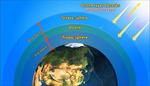 Layers of the Atmosphere Ozone Layer Stratoshpere Absorbs UV Rays