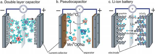 Basic schematics for an (a) all carbon EDLC (left), (b) a ...