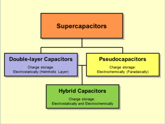 Pseudocapacitor - Wikipedia