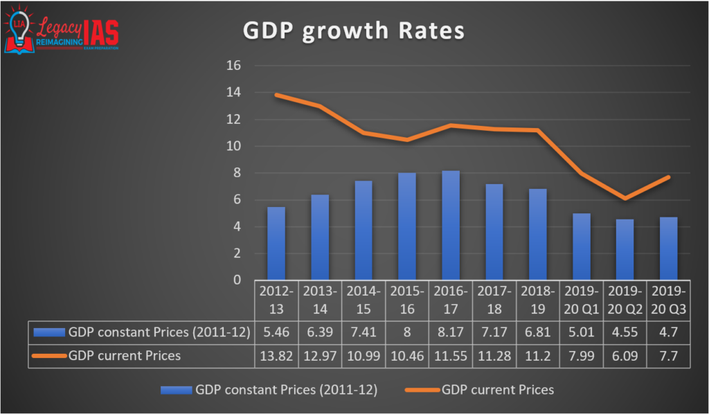 RBI announces measures to deal with COVID-19 crisis: GDP Growth Rates constant prices current Prices gdp Growth rates