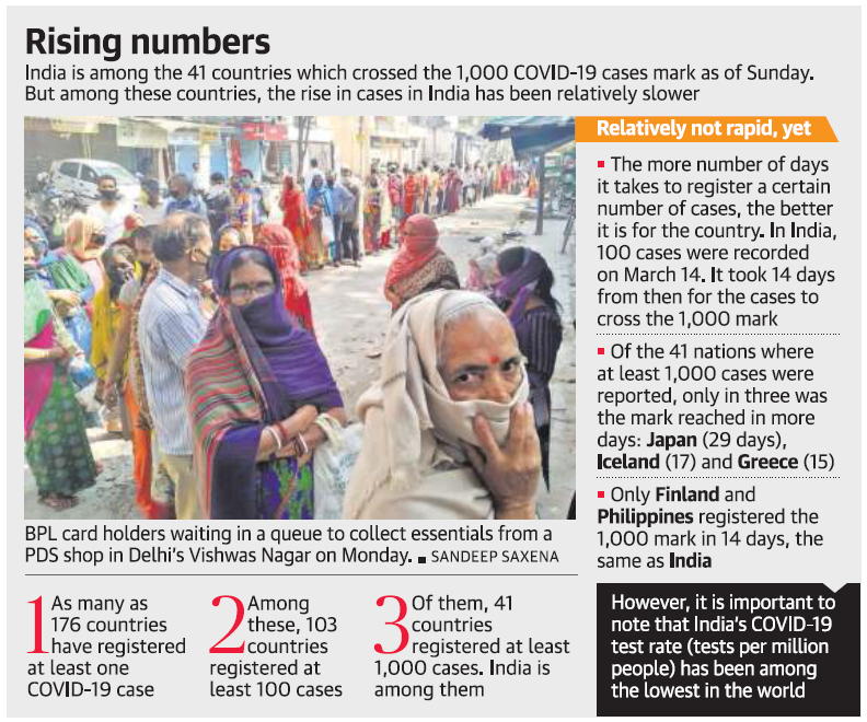 Machine generated alternative text:
Rising numbers 
India is among the 41 countries which crossed the 1,000 COVID-19 cases mark as of Sunday. 
But among these countries, the rise in cases in India has been relatively slower 
Relatively not rapid, yet 
• The more number of days 
it takes to register a certain 
number of cases, the better 
it is for the country. In India, 
100 cases were recorded 
on March 14. It took 14 days 
from then for the cases to 
cross the 1,000 mark 
• Of the 41 nations where 
at least 1,000 cases were 
reported, only in three was 
the mark reached in more 
days: Japan (29 days), 
Iceland (17) and Greece (15) 
• Only Finland and 
Philippines registered the 
1,000 mark in 14 days, the 
same as India 
However, it is important to 
note that India's COVID-19 
test rate (tests per million 
people) has been among 
the lowest in the world 
.3 
BPL card holders waiting in a queue to collect essentials from a 
PDS shop in Delhi's Vishwas Nagar on Monday.. SANDEEP SAXENA 
As many as 
176 countries 
have registered 
at least one 
COVID-19 case 
Among 
these, 103 
countries 
registered at 
least 100 cases 
Of them, 41 
countries 
registered at least 
1,000 cases. India is 
among them 