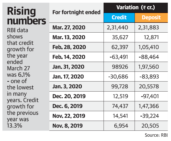 Machine generated alternative text:
Variation (t cr.) 
Rising 
For fortnight ended 
numbers 
12,871 
-88,464 
-83,893 
20,5578 
-97,401 
-39,224 
20,505 
Source: RBI 
Mar. 27, 2020 
Mar. 
13, 2020 
Feb. 
28, 2020 
Feb. 
14, 2020 
Jan. 
31, 2020 
Jan. 
17.2020 
3, 2020 
Jan. 
20, 2019 
Dec. 
Dec. 
6, 2019 
Nov. 
22, 2019 
Nov. 
8, 2019 
Credit 
35,627 
62,397 
-63,491 
98926 
-30,686 
99,728 
12,519 
74,437 
14,541 
6,954 
RBI data 
shows 
that credit 
growth for 
the year 
ended 
March 27 
was 6.1% 
- one of 
the lowest 
In many 
years. Credit 
growth for 
the previous 
year was 
13.3% 