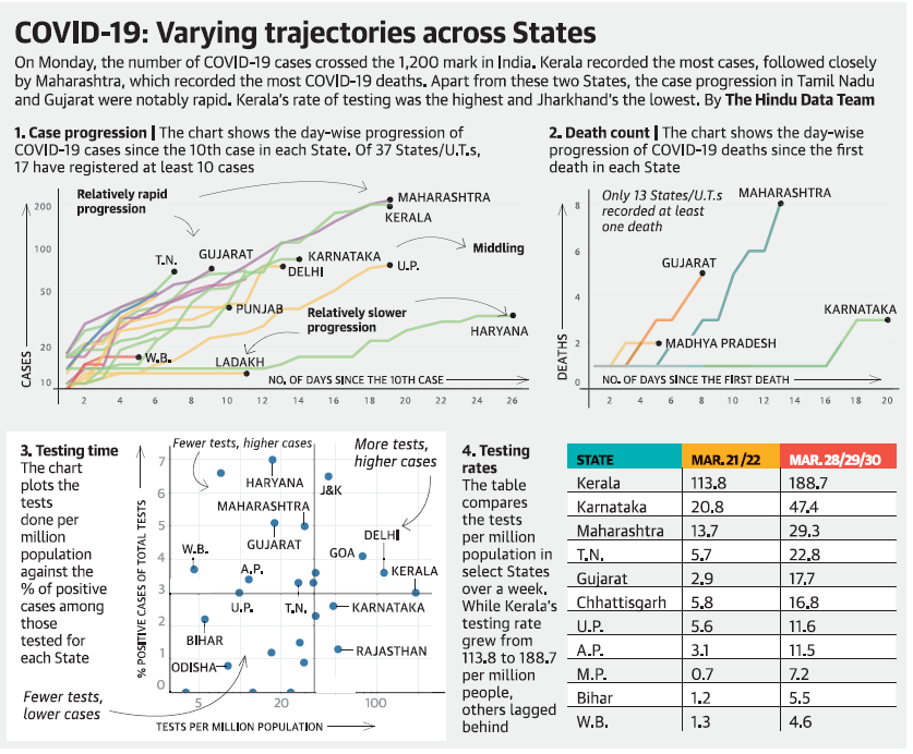 Machine generated alternative text:
COVID-19: Varying trajectories across States 
On Monday, the number of COVID-19 cases crossed the 1,200 mark in India. Kerala recorded the most cases, followed closely 
by Maharashtra, which recorded the most COVID-19 deaths. Apart from these two States, the case progression in Tamil Nadu 
and Gujarat were notably rapid. Kerala's rate of testing was the highest and Jharkhand's the lowest. By The Hindu Data Team 
1. Case progression I The chart shows the day-wise progression of 
COVID-19 cases since the 10th case in each State. Of 37 States/U.T.s, 
17 have registered at least 10 cases 
2. Death count I The chart shows the day-wise 
progression of COVID-19 deaths since the first 
death in each State 
only 73 States/U.T.s MAHARASHTRA 
recorded ot least 
one death 
GUJARAT 
KARNATAKA 
• ADHYA PRADESH 
NO. OF DAYS SINCE THE FIRST DEATH 
MAHARASHTRA 
Relatively rapid 
progression 
3. Testing time 
The chart 
plots the 
tests 
done per 
million 
population 
against the 
% Of positive 
cases among 
those 
tested for 
each State 
Fewer tests, 
lower cases 
GUJARAT 
KERALA 
KARNATAKA 
• DELHI 
Middling 
HARYANA 
PUNJAB Relatively slower 
progress.on 
NO. OF DAYS SINCE THE 10TH CASE _+ 
Fewer tests, higher cases 
HARYANA 
IRK 
More tests, 
higher cases 
DELH 
4. Testing 
rates 
The table 
compares 
the tests 
per million 
population in 
select States 
Over a week. 
While Kerala's 
testing rate 
grew from 
113.8 to 188.7 
per million 
people, 
others lagged 
behind 
Kerala 
Karnataka 
Maharashtra 
Gu•arat 
Chhatti arh 
M.P. 
Bihar 
W.B. 
MAR. 21/22 
113.8 
20.8 
13.7 
5.7 
2.9 
5.8 
5.6 
3.1 
0.7 
1.2 
1.3 
MAR. 
188.7 
47.4 
29.3 
22.8 
17.7 
16.8 
11.6 
11.5 
7.2 
5.5 
4.6 
MAHARASHTRA 
GUJARAT 
BIHAR 
DISHA—• 
GOA • 
KERALA 
KARNATAKA 
RAJASTHAN 
TESTS PER MILLION POPULATION 