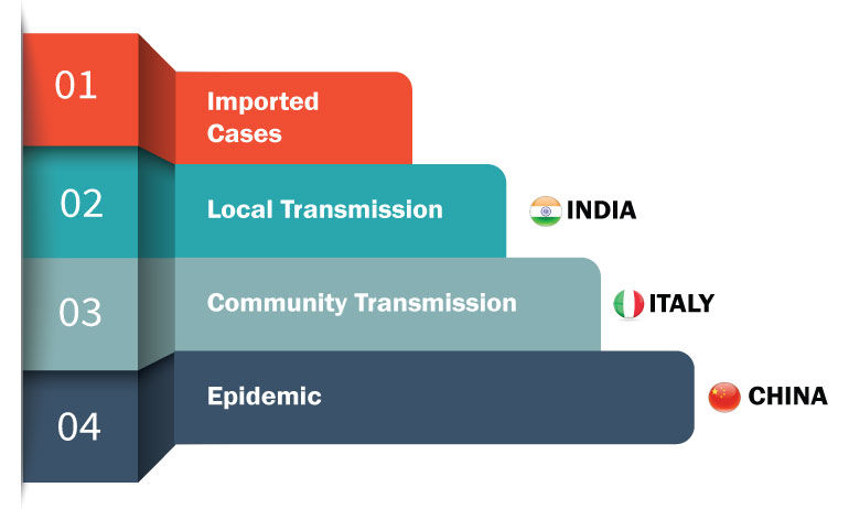 Machine generated alternative text:
01 
02 
03 
04 
Imported 
Cases 
Local Transmission 
Community Transmission 
Epidemic 
INDIA 
ITALY 
CHINA 