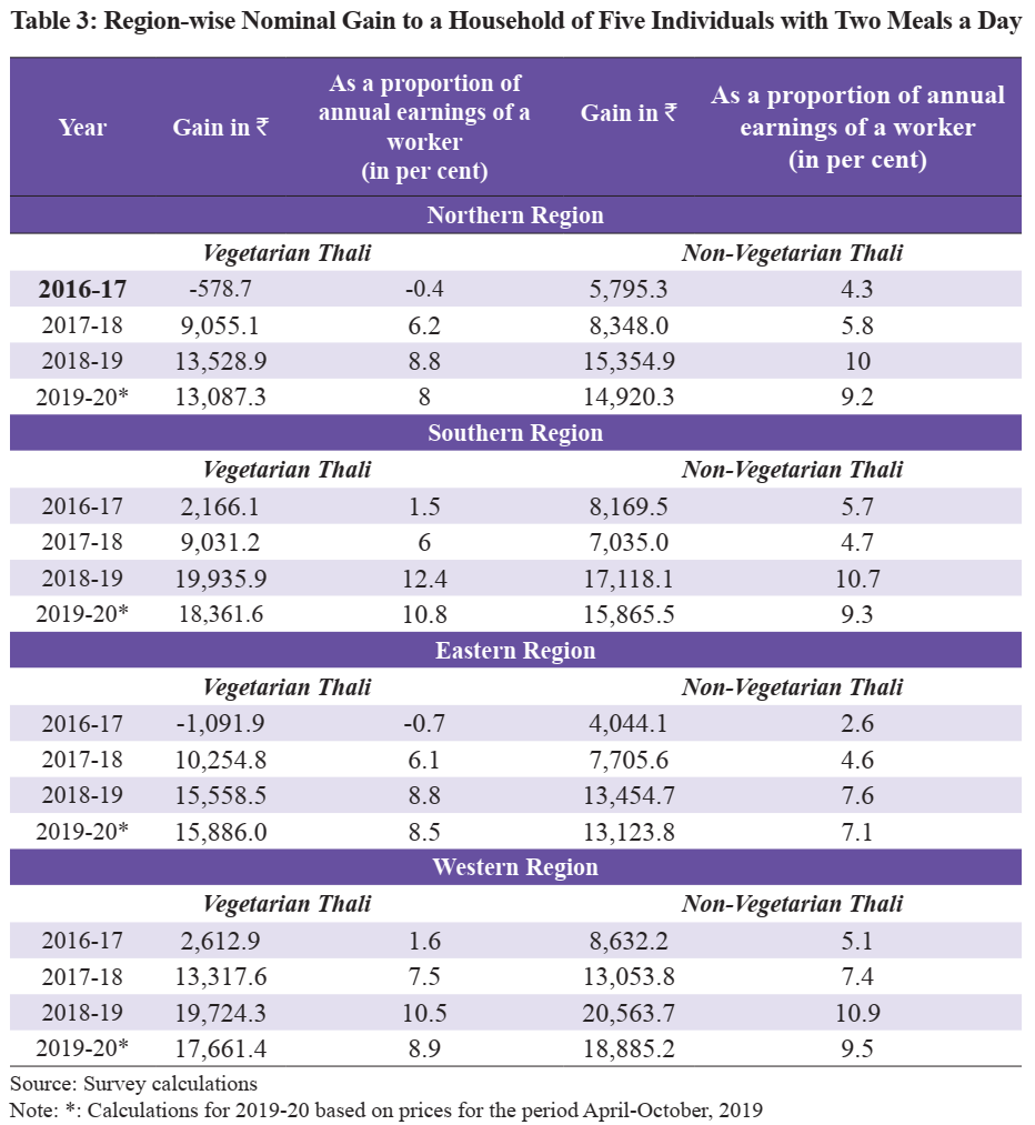 increase in       the rate of inflation in vegetarian and non-vegetarian Thalis during       2019-20 is a temporary phenomenon that should revert back as has happened in       earlier years