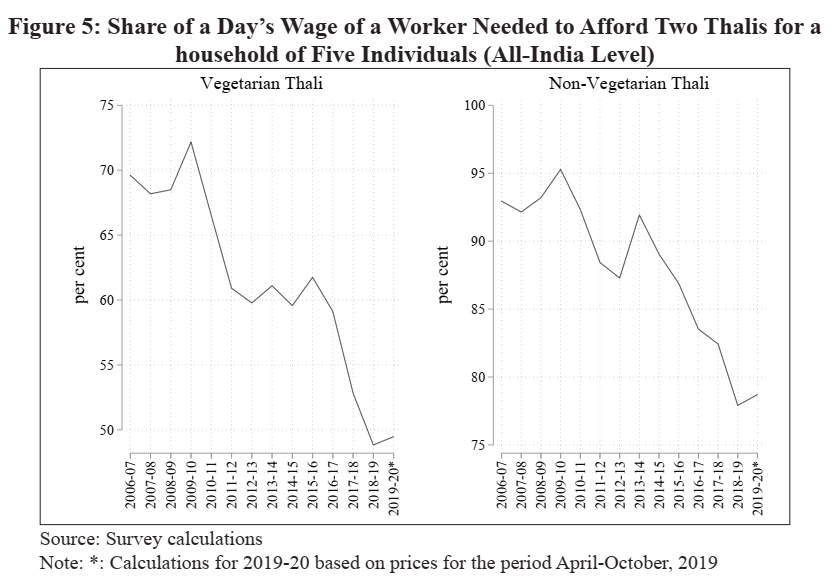 Indian Economic Survey 2020 UPSC Summary Share of a day's wage for 2 thalis the earnings of the individual changed during the same       period of time compared to the prices of a Thali