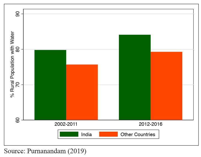 Rural Population with Water in Indian Economy and Economy of other Countrie