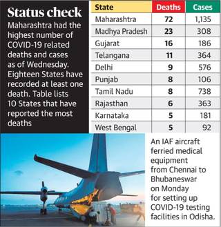 Status check 
Maharashtra had the 
highest number of 
COVID-19 related 
deaths and cases 
as of Wednesday. 
Eighteen States have 
recorded at least one 
death. Table lists 
10 States that have 
reported the most 
deaths 
Maharashtra 
Madhya Pradesh 
Gujarat 
Tela ana 
Delhi 
Pun' b 
Tamil Nadu 
Karnataka 
West Bengal 
Deaths 
23 
11 
8 
Cases 
1,135 
354 
106 
92 
An IAF aircraft 
ferried medicat 
equipment 
from Chennai to 
Bhubaneswar 
on Monday 
for setting up 
COVID.19 testing 
facilities in Odisha. 