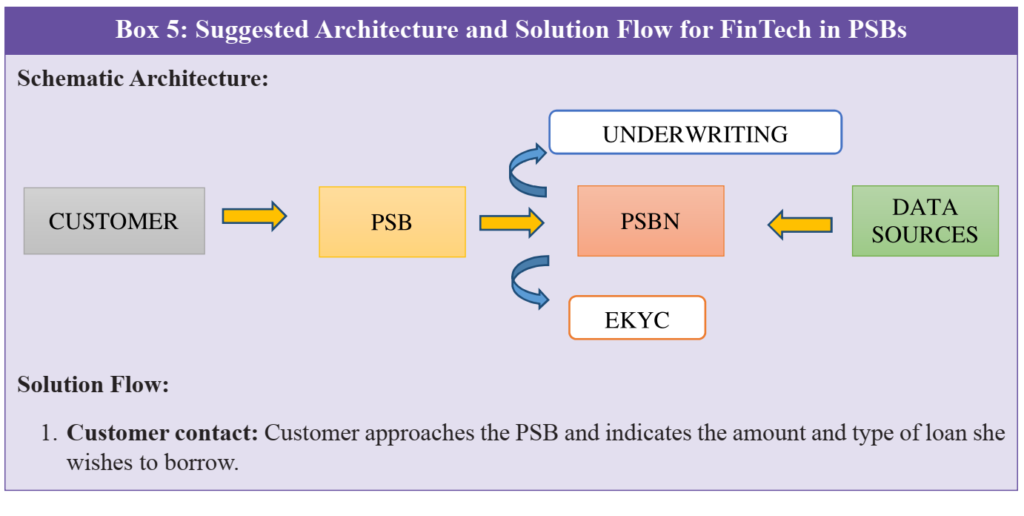 Indian economic survey 2020 UPSC summary Suggested Architecture and Solution Flow for FinTech in PSBs 
Schematic Architecture: 
CUSTOMER 
Solution Flow: 
PSB 
UNDERWRITING 
PSBN 
EKYC 
DATA 
SOURCES 
l. Customer contact: Customer approaches the PSB and indicates the amount and type of loan she 
wishes to borrow. 