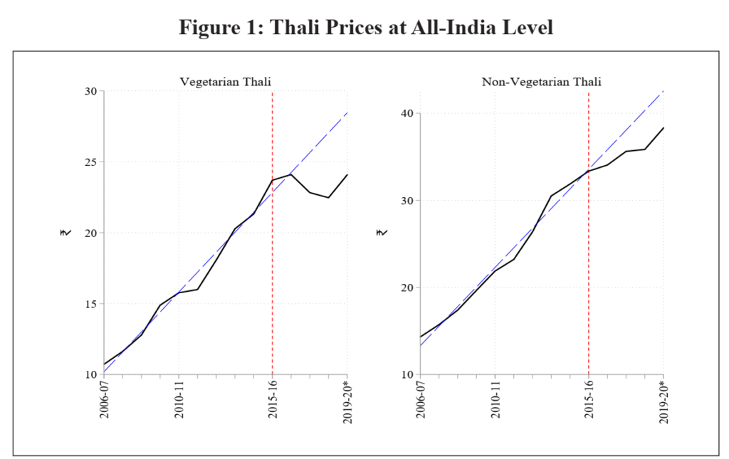 variability of Thali       prices at the All-India level across months over the years