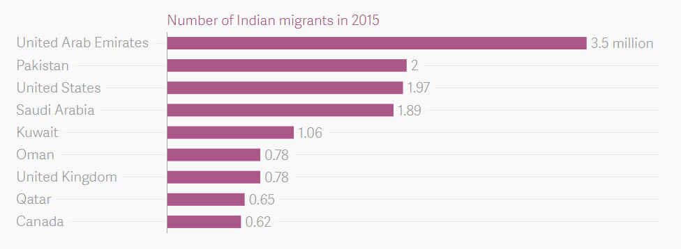 
Number of Indian migrants in 2015 
2 
1.97 
1.89 
1.06 
0.78 
0.78 
0.65 
0.62 
3.5 million 
United Arab Emirates 
Pakistan 
United States 
Saudi Arabia 
Kuwait 
Oman 
United Kingdom 
Qatar 
Canada 