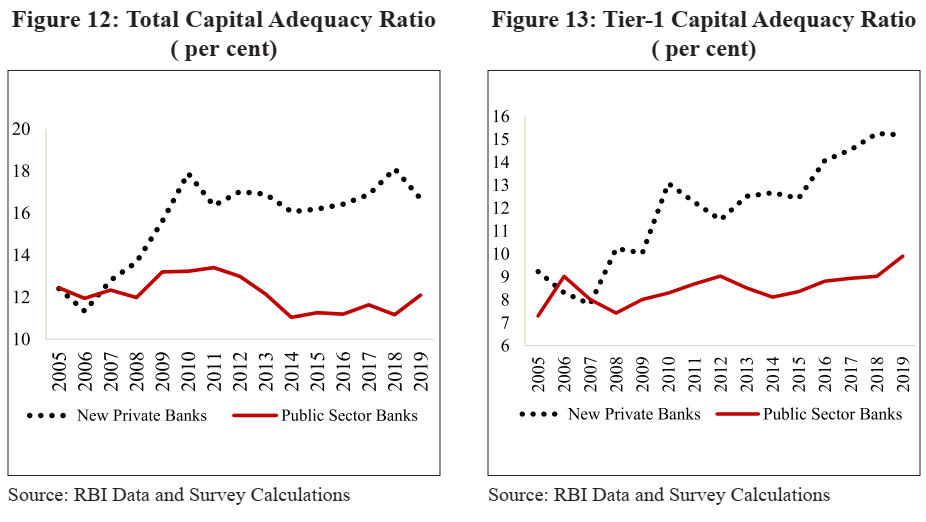 Indian economic survey 2020 UPSC summary : Total Capital Adequacy Ratio 
( per cent) 
10 
New private Banks 
public Sector Banks 
Source: RBI Data and Survey Calculations 
Figure 13: Tier-I Capital Adequacy Ratio 
( per cent) 
10 
• • • • New Private Banks 
public Sector Banks 
Source: RBI Data and Survey Calculations 