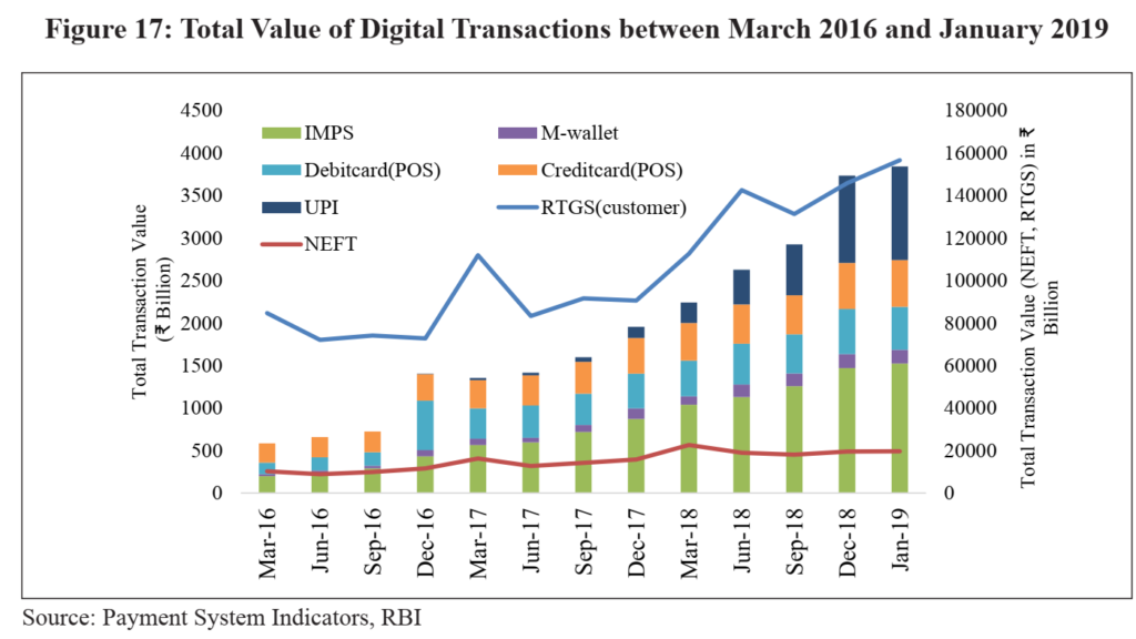 Indian economic survey 2020 UPSC summary
• Total Value of Digital Transactions between March 2016 and January 2019 
.2 2500 
2000 
4500 
3500 
3000 
1500 
1000 
500 
.....•IMPS 
Debitcard(POS) 
UPI 
M-wallet 
Creditcard(POS) 
—RTGS(customer) 
180000 
160000 
140000 
120000 
80000 
40000 
20000 
Source: Payment System Indicators, RBI 