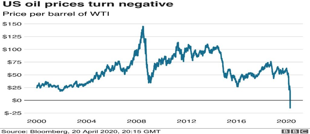 Explained: Why Oil Prices Dropped to Negative? - for UPSC Exam US Oil Prices Turn Negative Price Per Barrel of WTI Oil Negative 