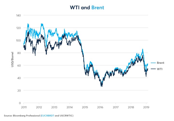 Explained: Why Oil Prices Dropped to Negative? - for UPSC Exam WTI and Brent Oil Prices Graph Showing Drop in Prices 