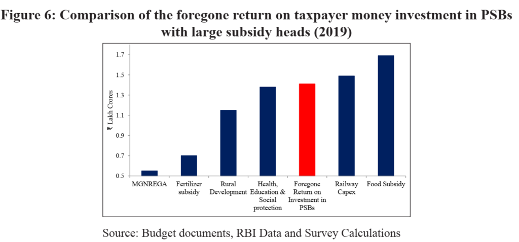 indian economic survey 2020 upsc summary Figure 6: Comparison of the foregone return on taxpayer money investment in PSBs 
with large subsidy heads (2019) 
MGNREGA Fertilizer 
Health, Foregone Railway Food Subsidy 
subsidy Development & on Capcx 
Sxial Imestmcnt in 
protection P SBS 
Source: Budget documents, RBI Data and Survey Calculations 