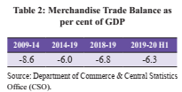 Indian Economic Survey 2020 UPSC Summary Merchandise Trade Balance 