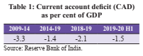 Indian Economic Survey 2020 UPSC Summary CAD as Percent of GDP