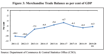 Merchandise Trade Balance as percent of GDP
Indian Economic Survey 2020 UPSC Summary