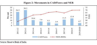 Indian Economic Survey 2020 UPSC Summary Movements in CAD Forex and NER RBI Graph