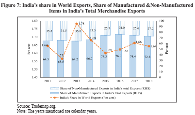  Indian Economic Survey 2020 UPSC Summary India share in WOrld Exports Share of Manufactured and Non Manufactured