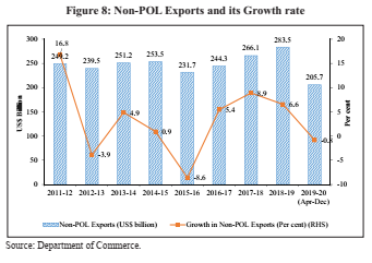  Indian Economic Survey 2020 UPSC Summary POL Exports