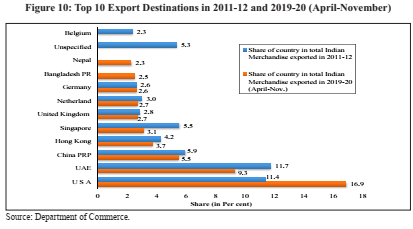  Indian Economic Survey 2020 UPSC Summary Top 10 Export Destinations