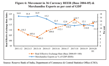  Indian Economic Survey 2020 UPSC Summary Movement in 36 currency REER