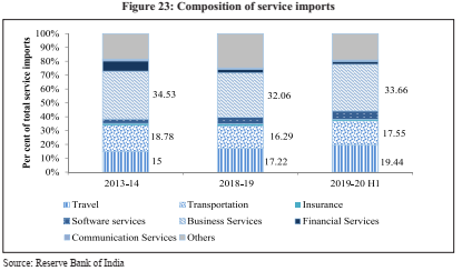  Indian Economic Survey 2020 UPSC Summary Composition of Service Imports