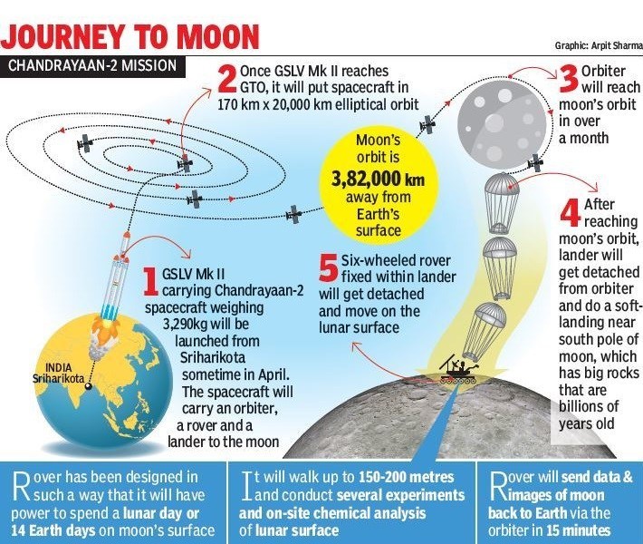 Image result for chandrayaan 2 UPSC Legacy IAS Academy