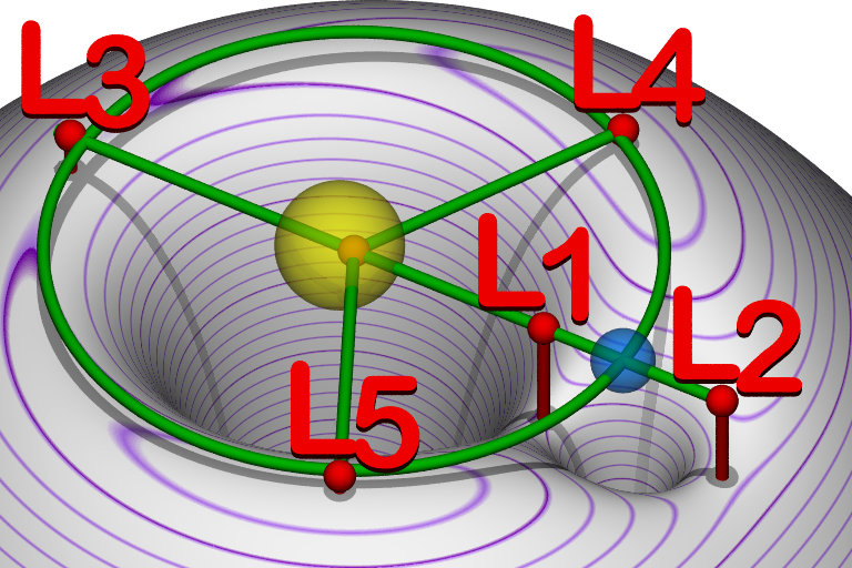 Is there a lot of space trash at the Earth-Moon Lagrange points ...Legacy IAS Academy UPSC