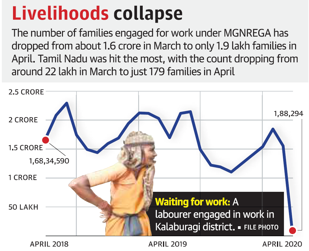 14th April Current Affairs  Livelihoods Number of Families Enganged in Work under MGNREGA