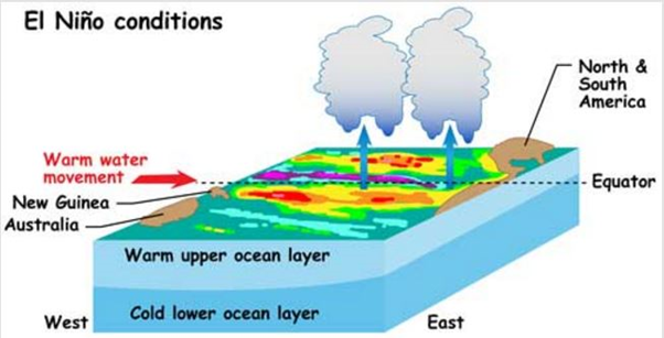 El Nino COnditions warm water movement north and south america