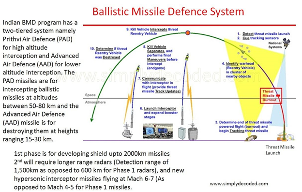 India’s Missile Systems for UPSC  Ballistic Misile Defence System